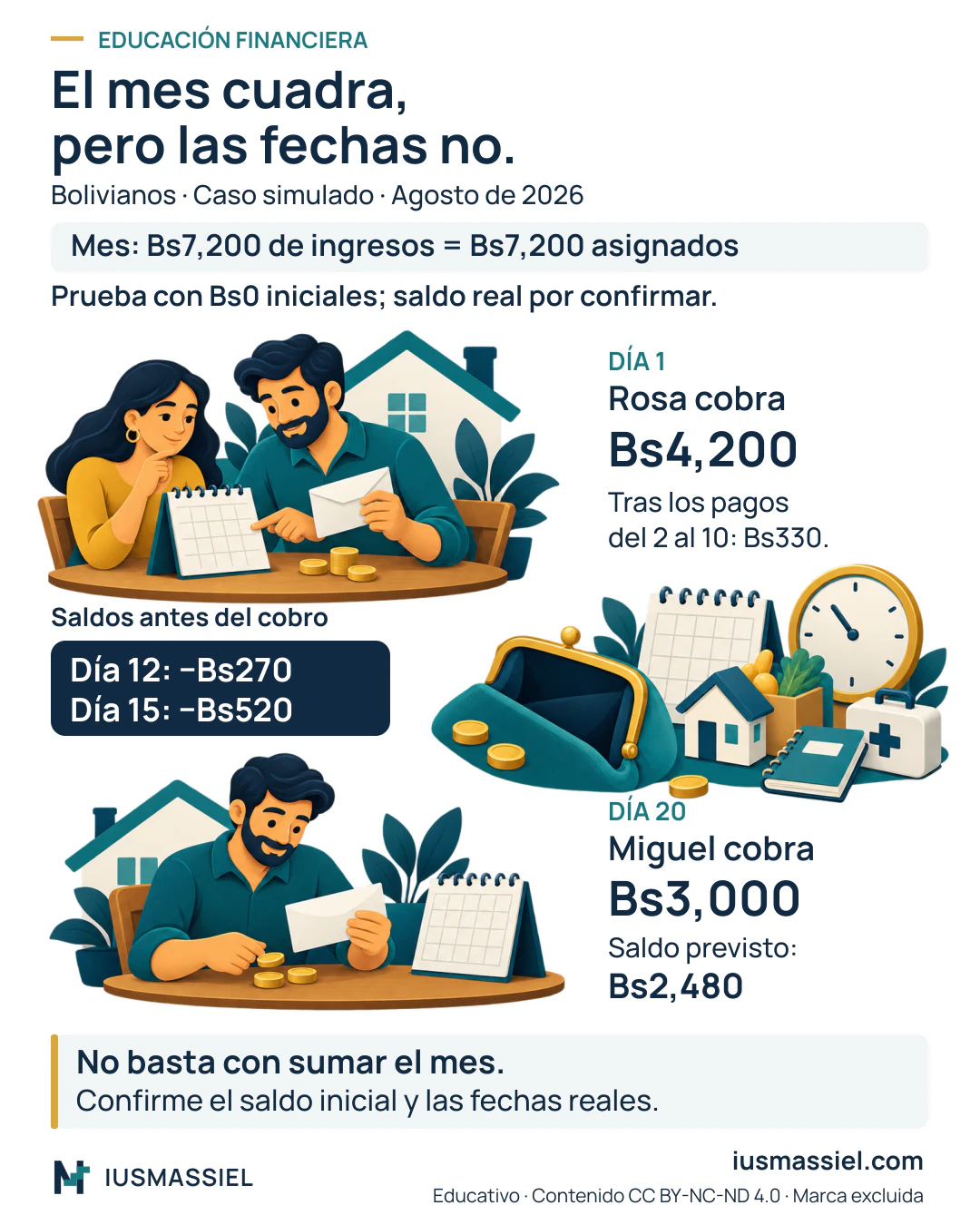 Caso simulado ilustrado de Rosa y Miguel: el mes tiene Bs7,200 de ingresos y Bs7,200 asignados, pero al probar con Bs0 iniciales el saldo previsto baja a −Bs270 el día 12 y −Bs520 el día 15, antes de que Miguel cobre Bs3,000 el día 20. Confirme saldo inicial y fechas reales.