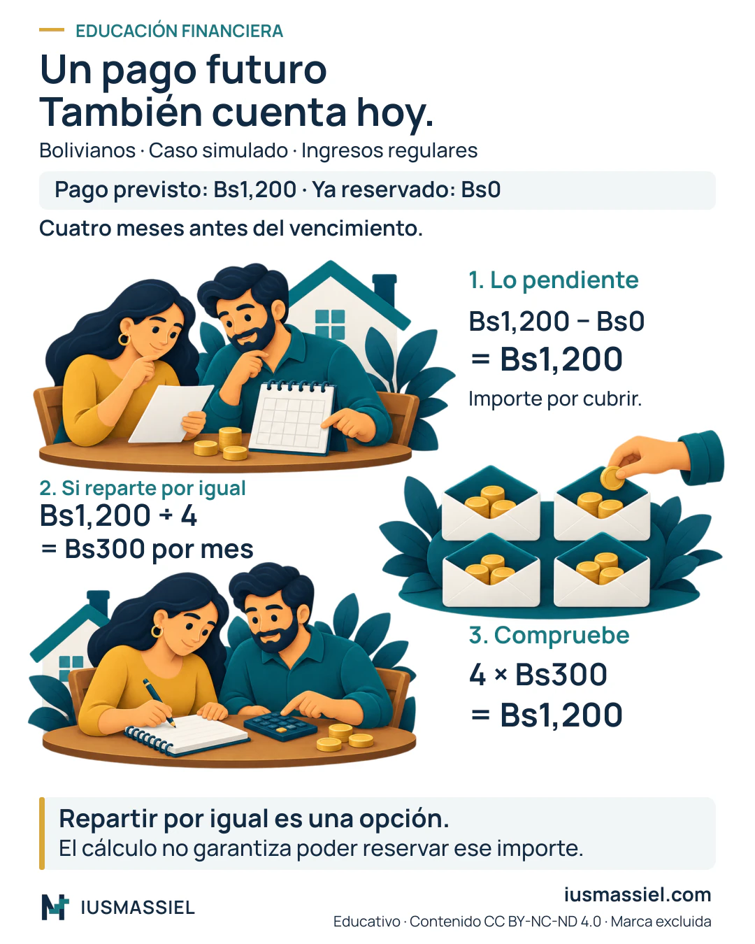 Caso simulado: un pago de Bs1,200 vence en cuatro meses y hay Bs0 reservados. Si se elige el reparto igual, Bs1,200 entre cuatro da Bs300 por mes. Comprobación: cuatro por Bs300 equivale a Bs1,200. No garantiza capacidad de reservarlo.